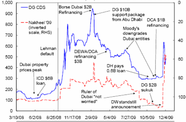 Dubai government CDS and Nakheel 2009 Sukuk.