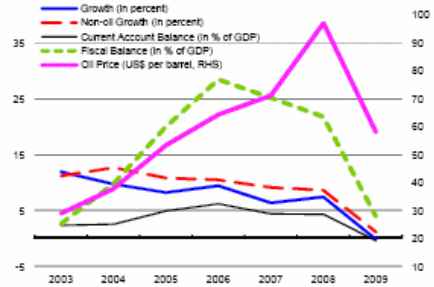 Oil engine and non-oil engine of Abu Dhabi and Dubai stalling period.