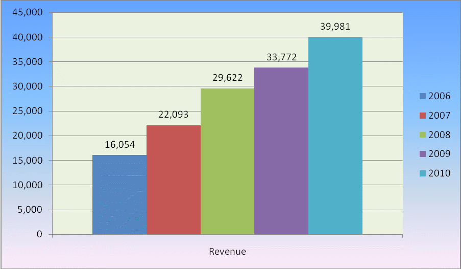 Revenue Growth.