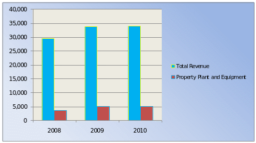 Growth of Capital Expenditure as Compared to Total Revenue.