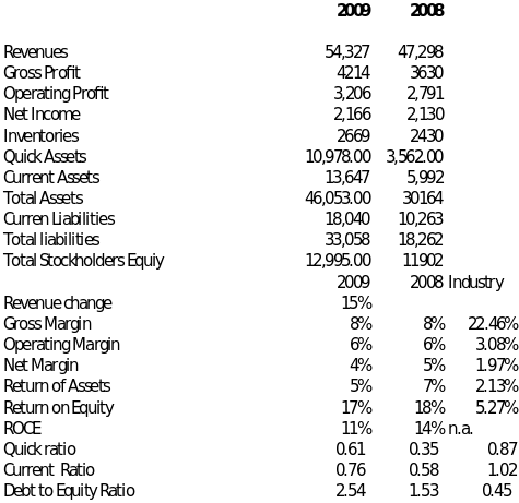 Tesco's Summary of Financial Data with Resulting Ratios