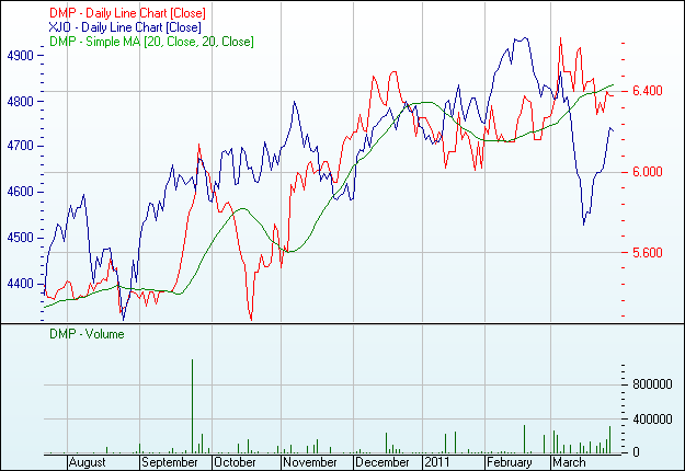 Domino’s Pizza Australia Share Price History Chart.