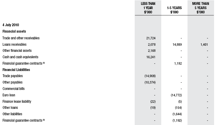 Liquidity Risk of Domino’s Pizza Australia.