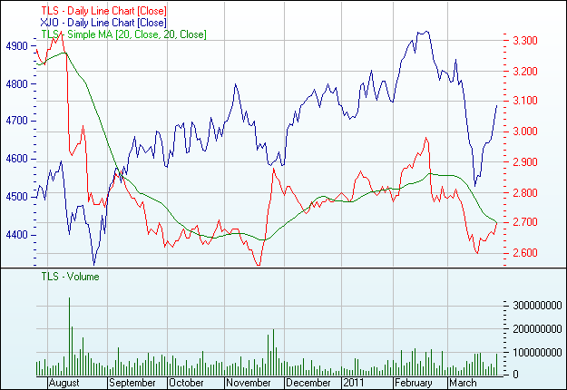 Share price history