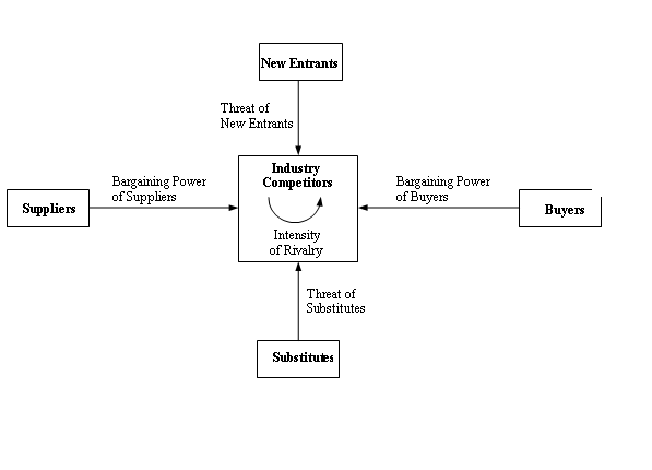 Porter's 5 Forces - Elements of Industry Structure.