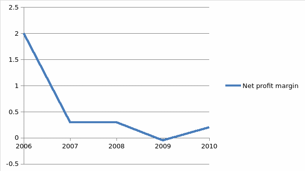 Graph of net profit margin Vs year