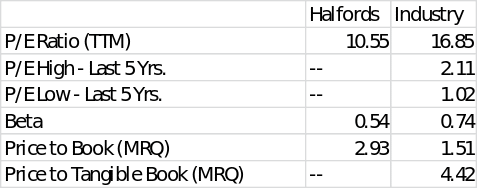 Summary of Market or Valuation Ratios