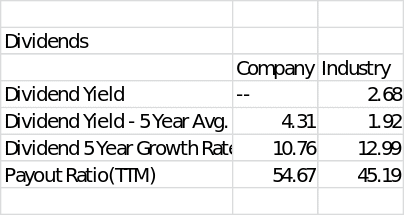 Dividend ratios.