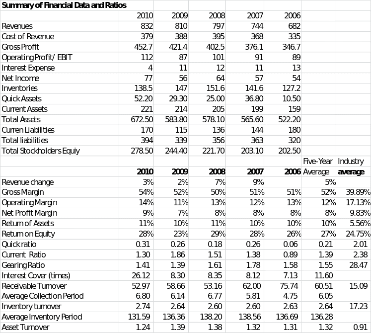 Summary of financial data and ratios