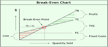 Break-even chart