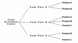 allocation of costs on a cost pool basis