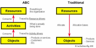 comparison o Activity-based costing with traditional costing methods