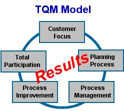 TQM Model