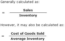 Inventory Turnover (times)