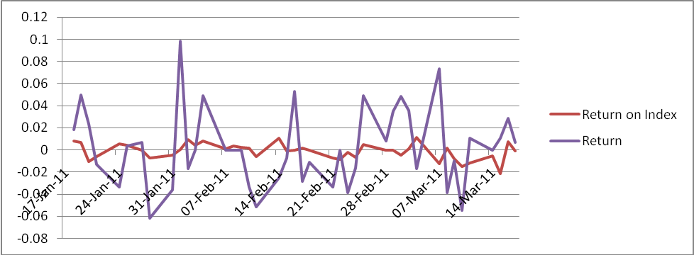 Graph 3: AMX Returns