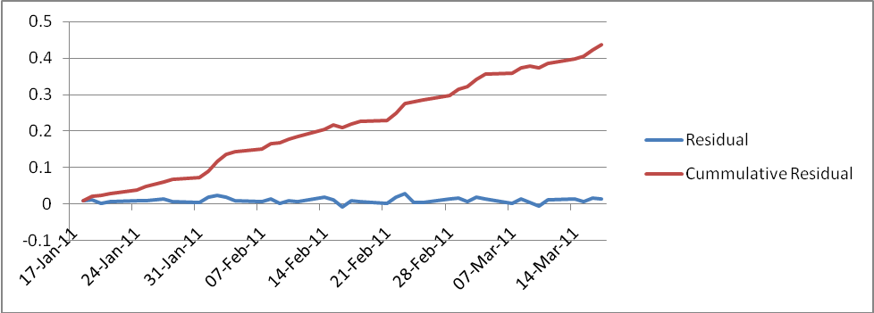 BHP Cumulative Residual