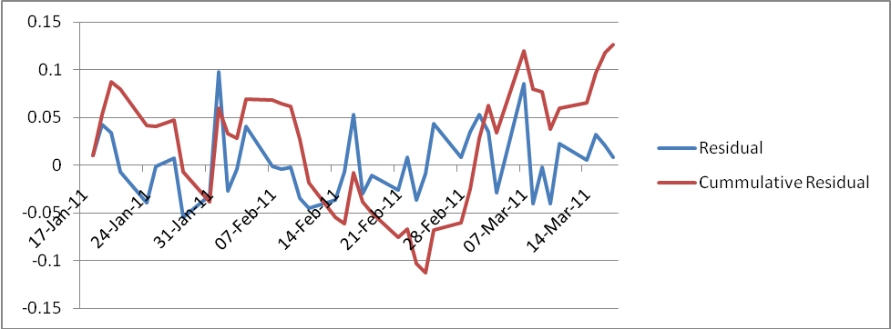 AMX Cumulative Residual