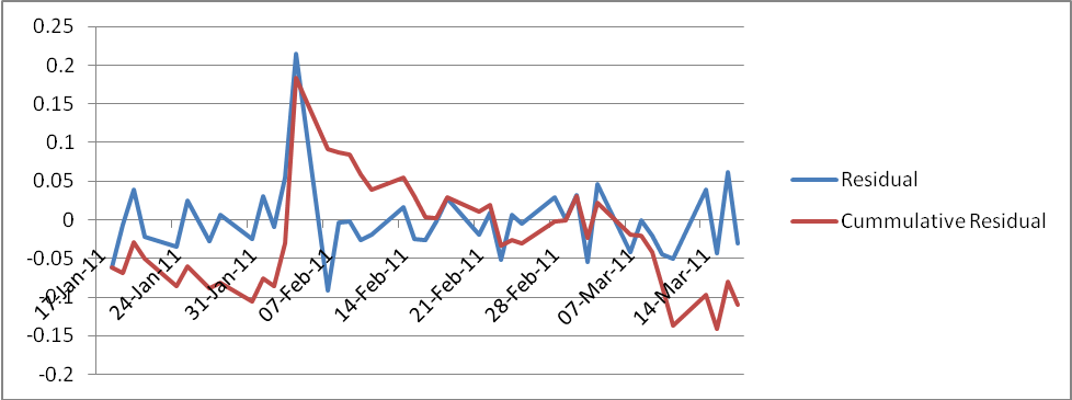 AJM Cumulative Residual