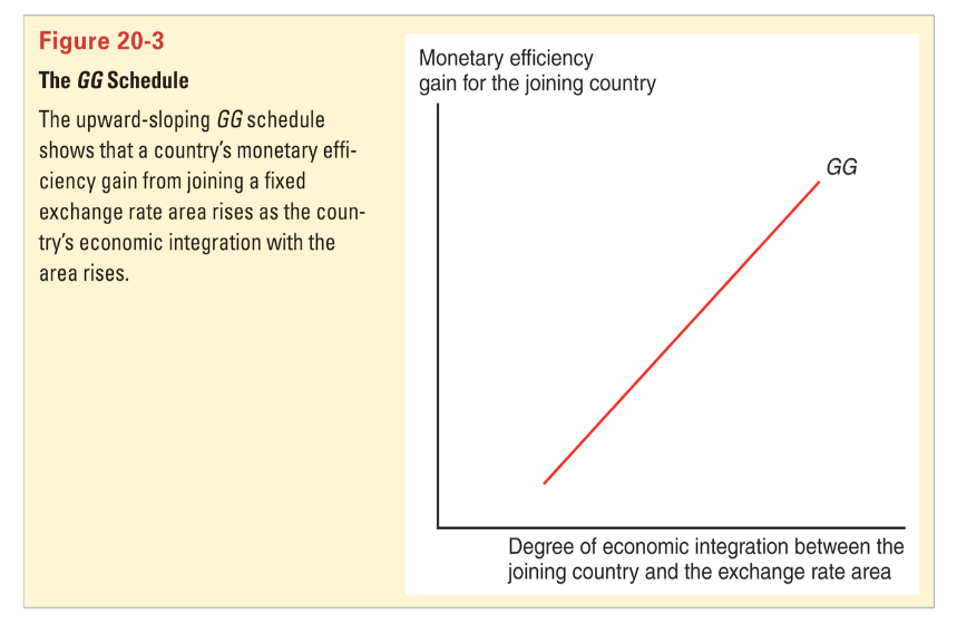 the monetary efficiency gai economic integration