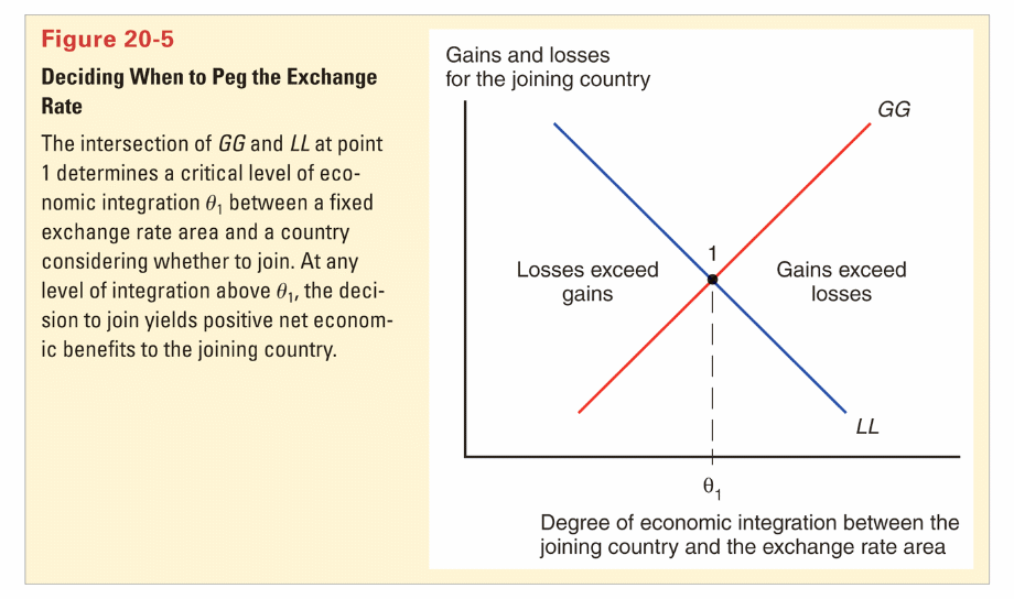 the monetary efficiency gai economic integration