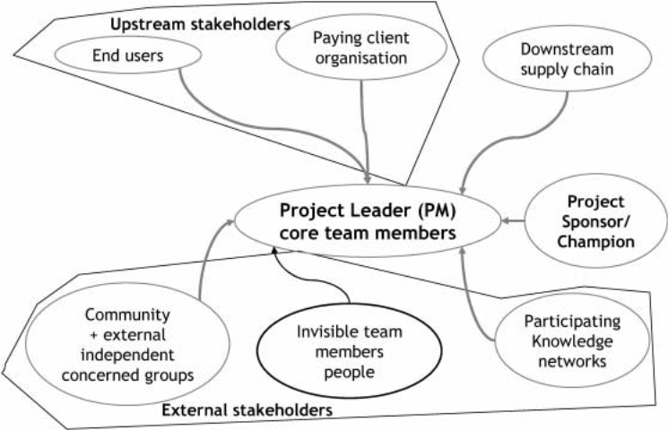 stakeholder categorization