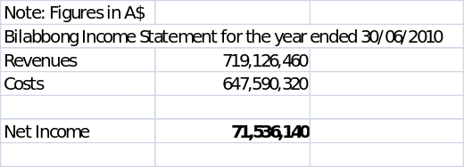 BBG’s last financial results 