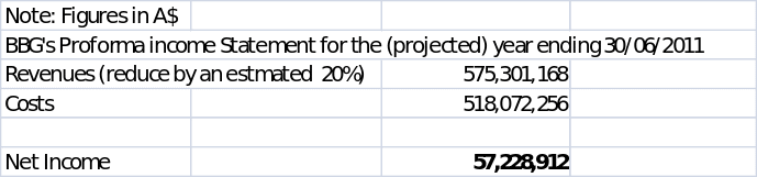 The projected worst case analysis