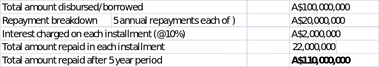 A proposed interest and repayment pattern