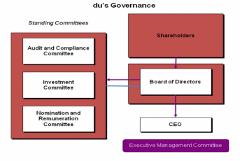 Du Company’s governance model