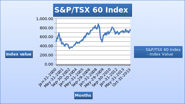 Canada: Index - S&P/TSX 60