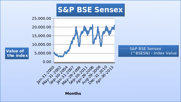 India: Index - S&P BSE Sensex.