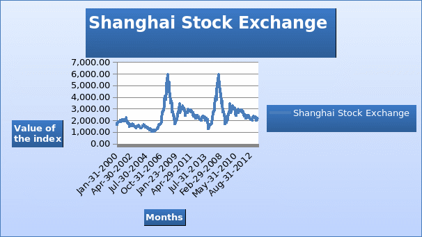 China: Index - Shanghai stock exchange