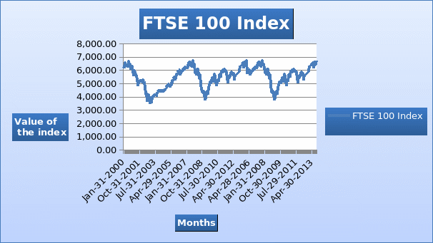 The United Kingdom: Index - FTSE 100