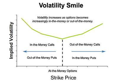 Volatility Smile