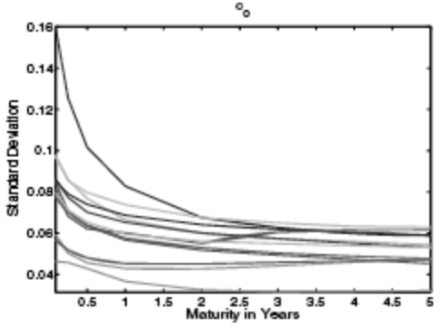 The “volatility of implied volatility decreases with expiration”