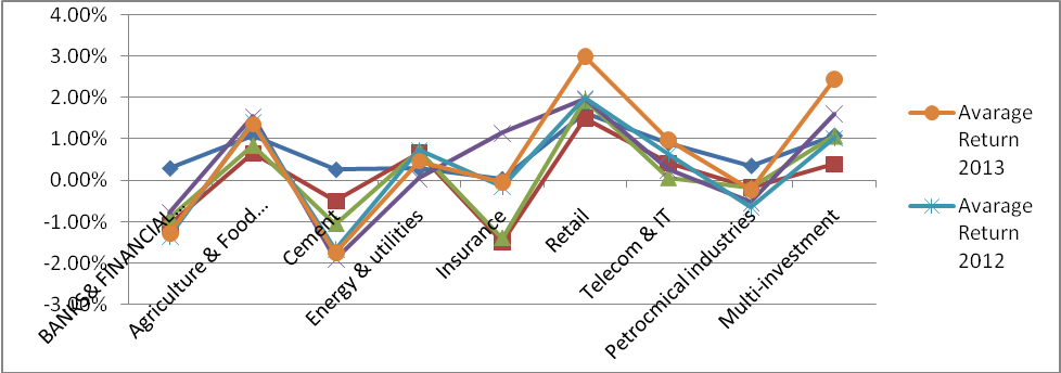 fluctuations in the Saudi stock market