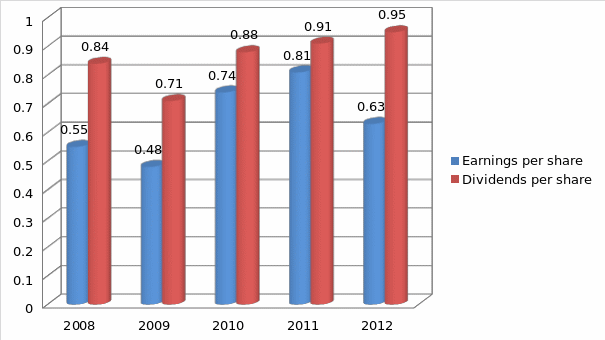 The earnings per share and the dividends per share of the organization