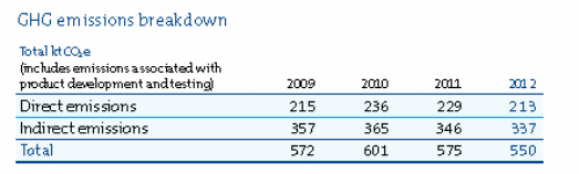 GHG emissions breakdown