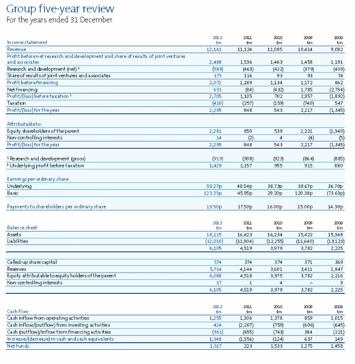 Group five-year review