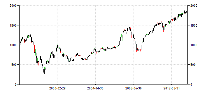 Malaysian Stock Exchange performance between 1996 and 2014