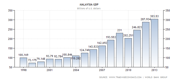 Malaysian GDP between 1997 and 2014