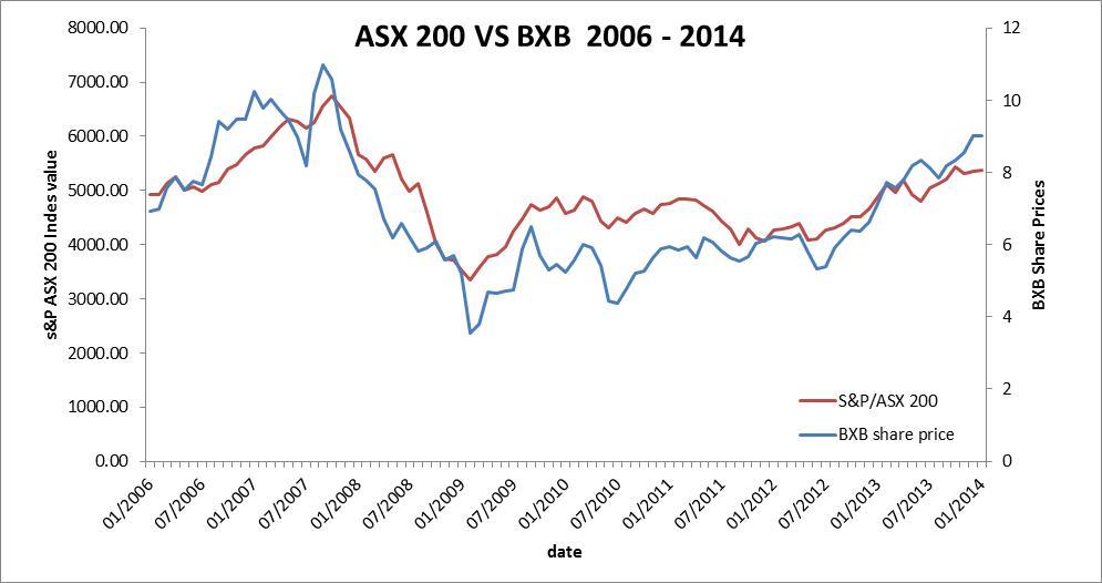 ARABIC 1 describing the major events of BXB Ltd Vs S&P ASX 200 Index