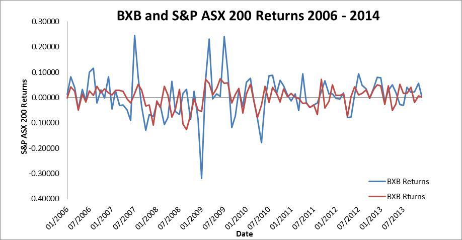 ARABIC 2 Describing BXB And S&P ASX 200 Returns 2006-2014.