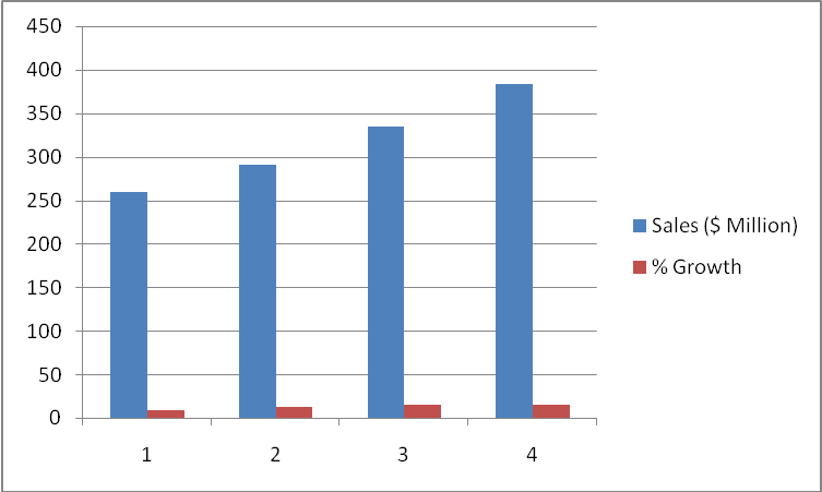 A column bar chart comparing the growth of sales of the firm for the years 2001, 2002, 2003 and 2004, which are represented by the numbers 1, 2, 3 and 4 respectively. The figure implies that the sales increased, but the percentage of sales growth reduced slightly.