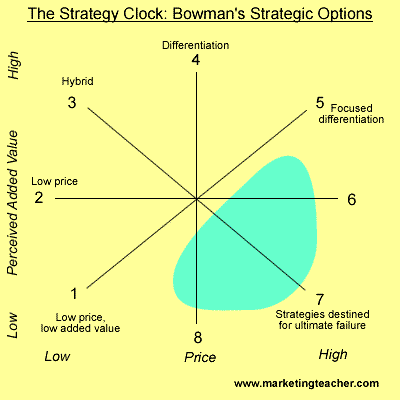 The strategy options clock developed by Bowman.