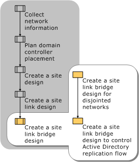 Creating a Site Link Bridge Design.