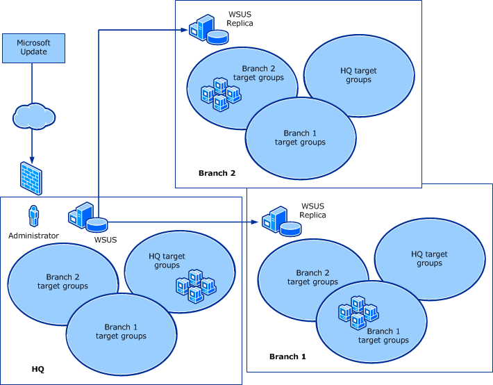 Replica server deployment.