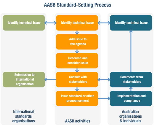 AASB Standart-setting process