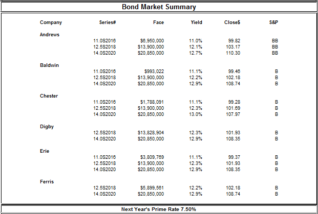 Bond market summary