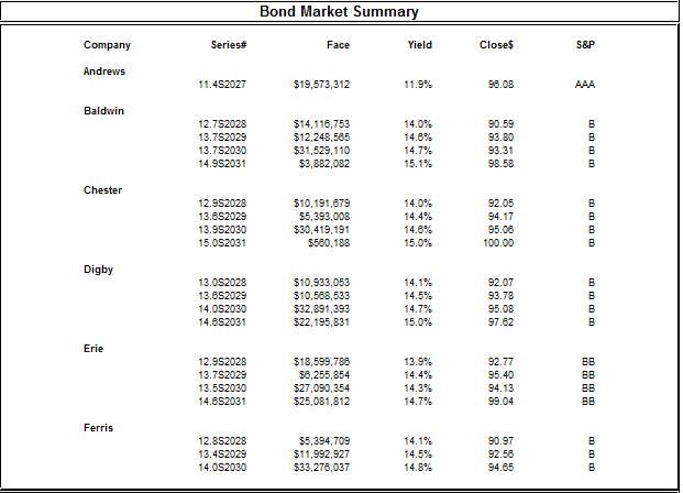 Bond market summary